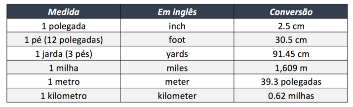 Placas, tabela de conversão de comprimento e vocabulário 